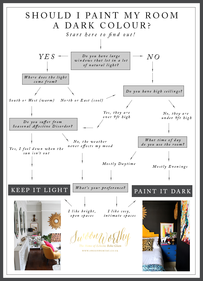 Should I paint my room a dark colour? Complete my handy flowchart to find out!