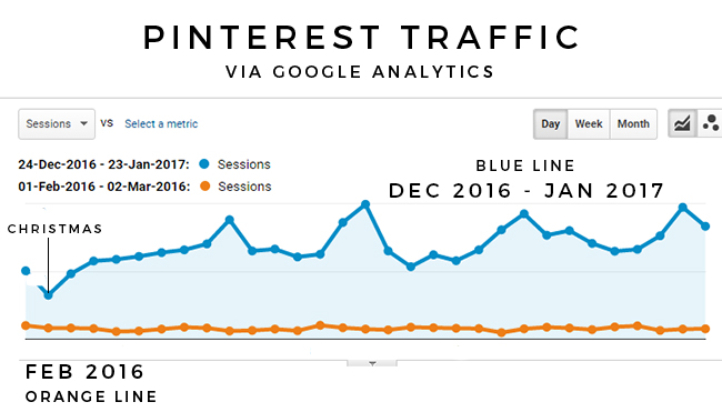 Pinterest graph on Google Analytics